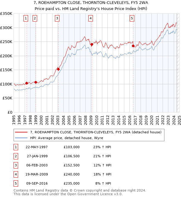 7, ROEHAMPTON CLOSE, THORNTON-CLEVELEYS, FY5 2WA: Price paid vs HM Land Registry's House Price Index