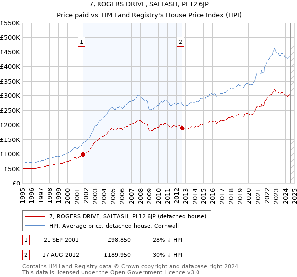 7, ROGERS DRIVE, SALTASH, PL12 6JP: Price paid vs HM Land Registry's House Price Index