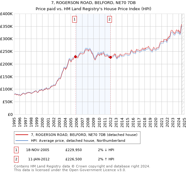 7, ROGERSON ROAD, BELFORD, NE70 7DB: Price paid vs HM Land Registry's House Price Index