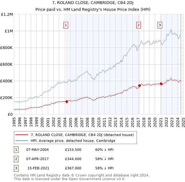 7, ROLAND CLOSE, CAMBRIDGE, CB4 2DJ: Price paid vs HM Land Registry's House Price Index