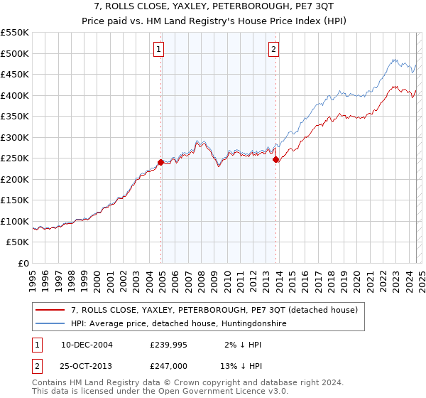 7, ROLLS CLOSE, YAXLEY, PETERBOROUGH, PE7 3QT: Price paid vs HM Land Registry's House Price Index