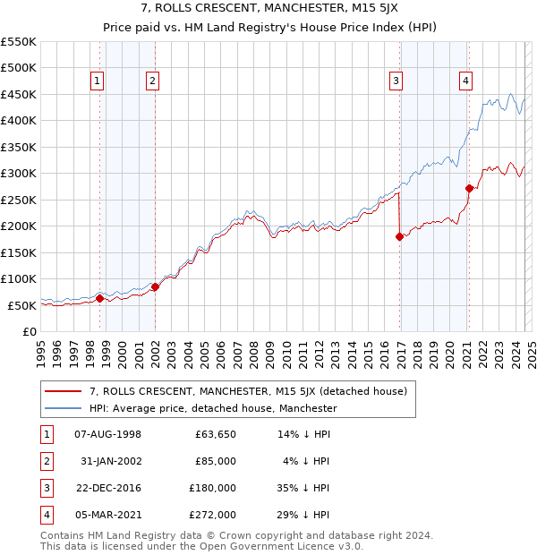 7, ROLLS CRESCENT, MANCHESTER, M15 5JX: Price paid vs HM Land Registry's House Price Index