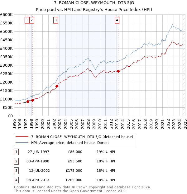 7, ROMAN CLOSE, WEYMOUTH, DT3 5JG: Price paid vs HM Land Registry's House Price Index