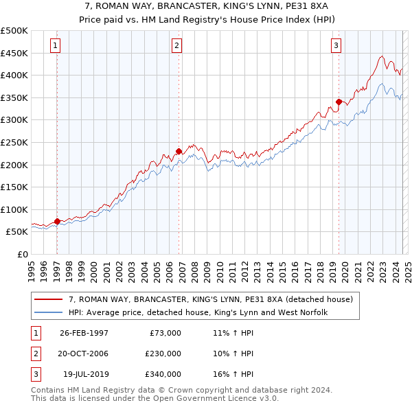 7, ROMAN WAY, BRANCASTER, KING'S LYNN, PE31 8XA: Price paid vs HM Land Registry's House Price Index