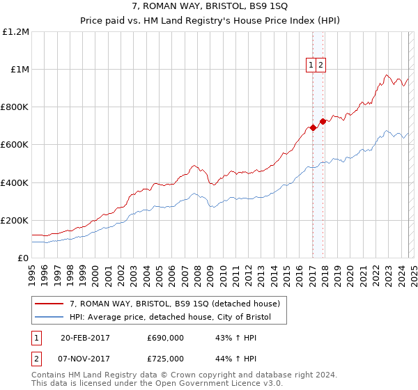 7, ROMAN WAY, BRISTOL, BS9 1SQ: Price paid vs HM Land Registry's House Price Index