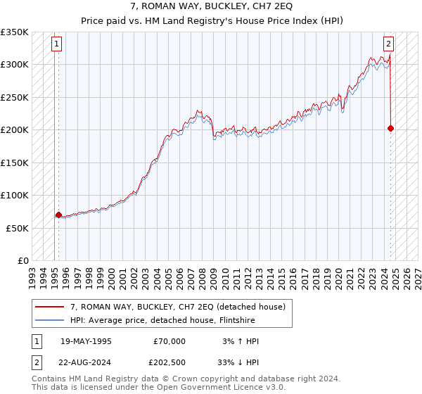 7, ROMAN WAY, BUCKLEY, CH7 2EQ: Price paid vs HM Land Registry's House Price Index