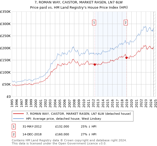 7, ROMAN WAY, CAISTOR, MARKET RASEN, LN7 6LW: Price paid vs HM Land Registry's House Price Index