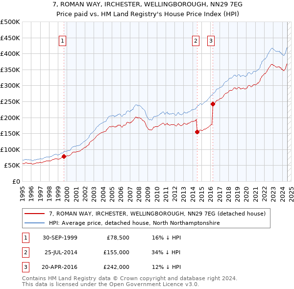 7, ROMAN WAY, IRCHESTER, WELLINGBOROUGH, NN29 7EG: Price paid vs HM Land Registry's House Price Index