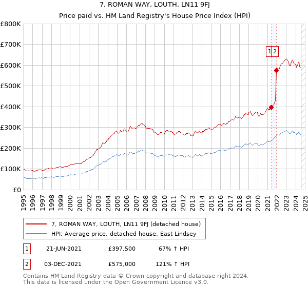 7, ROMAN WAY, LOUTH, LN11 9FJ: Price paid vs HM Land Registry's House Price Index