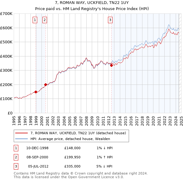 7, ROMAN WAY, UCKFIELD, TN22 1UY: Price paid vs HM Land Registry's House Price Index