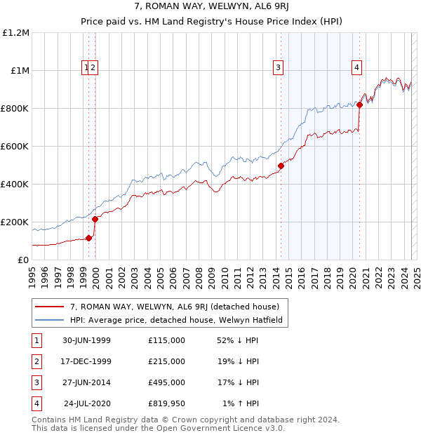 7, ROMAN WAY, WELWYN, AL6 9RJ: Price paid vs HM Land Registry's House Price Index