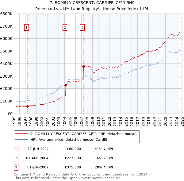 7, ROMILLY CRESCENT, CARDIFF, CF11 9NP: Price paid vs HM Land Registry's House Price Index