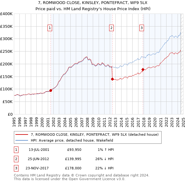 7, ROMWOOD CLOSE, KINSLEY, PONTEFRACT, WF9 5LX: Price paid vs HM Land Registry's House Price Index