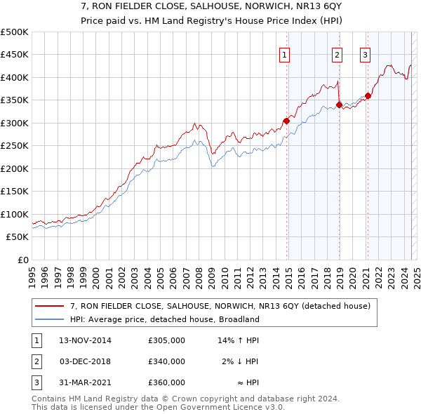 7, RON FIELDER CLOSE, SALHOUSE, NORWICH, NR13 6QY: Price paid vs HM Land Registry's House Price Index