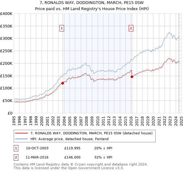 7, RONALDS WAY, DODDINGTON, MARCH, PE15 0SW: Price paid vs HM Land Registry's House Price Index