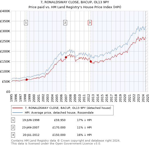 7, RONALDSWAY CLOSE, BACUP, OL13 9PY: Price paid vs HM Land Registry's House Price Index