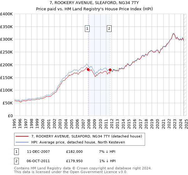 7, ROOKERY AVENUE, SLEAFORD, NG34 7TY: Price paid vs HM Land Registry's House Price Index