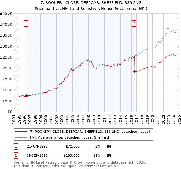 7, ROOKERY CLOSE, DEEPCAR, SHEFFIELD, S36 2NG: Price paid vs HM Land Registry's House Price Index