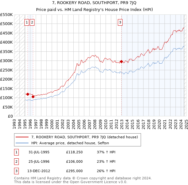 7, ROOKERY ROAD, SOUTHPORT, PR9 7JQ: Price paid vs HM Land Registry's House Price Index