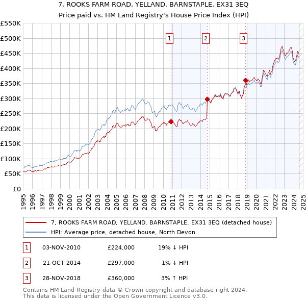 7, ROOKS FARM ROAD, YELLAND, BARNSTAPLE, EX31 3EQ: Price paid vs HM Land Registry's House Price Index