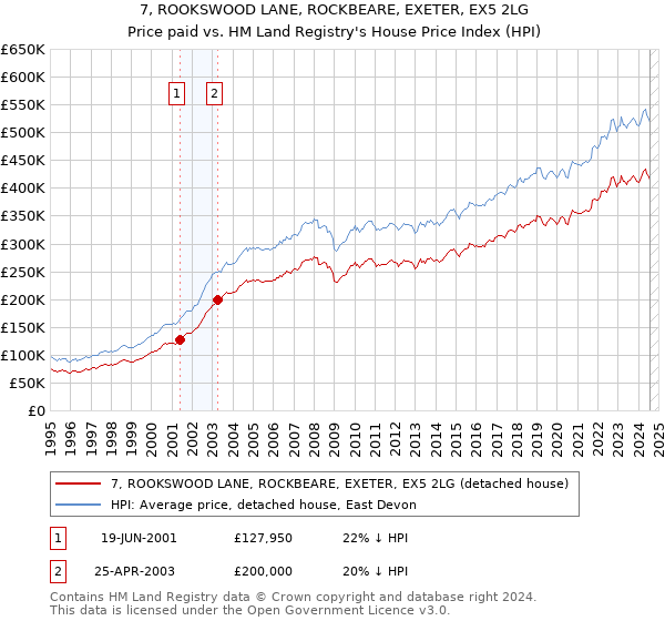 7, ROOKSWOOD LANE, ROCKBEARE, EXETER, EX5 2LG: Price paid vs HM Land Registry's House Price Index