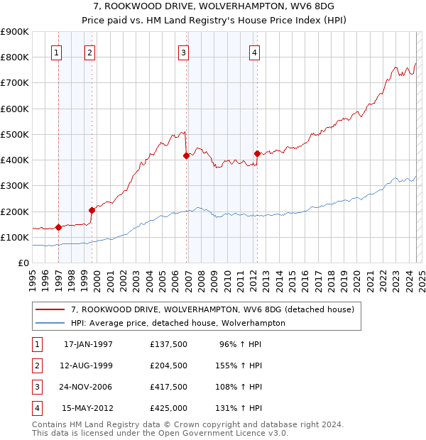 7, ROOKWOOD DRIVE, WOLVERHAMPTON, WV6 8DG: Price paid vs HM Land Registry's House Price Index