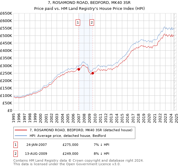 7, ROSAMOND ROAD, BEDFORD, MK40 3SR: Price paid vs HM Land Registry's House Price Index