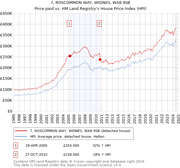 7, ROSCOMMON WAY, WIDNES, WA8 9SB: Price paid vs HM Land Registry's House Price Index