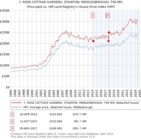 7, ROSE COTTAGE GARDENS, STAINTON, MIDDLESBROUGH, TS8 9FA: Price paid vs HM Land Registry's House Price Index