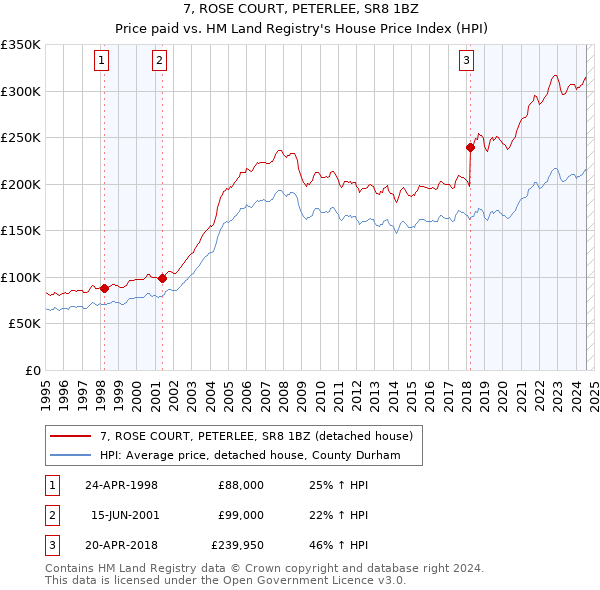 7, ROSE COURT, PETERLEE, SR8 1BZ: Price paid vs HM Land Registry's House Price Index