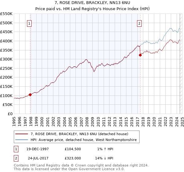 7, ROSE DRIVE, BRACKLEY, NN13 6NU: Price paid vs HM Land Registry's House Price Index