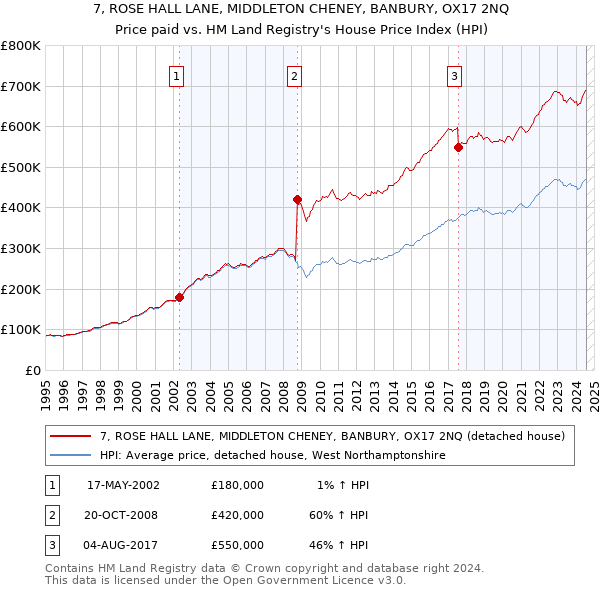 7, ROSE HALL LANE, MIDDLETON CHENEY, BANBURY, OX17 2NQ: Price paid vs HM Land Registry's House Price Index