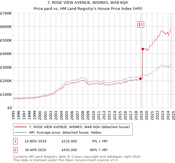 7, ROSE VIEW AVENUE, WIDNES, WA8 6QA: Price paid vs HM Land Registry's House Price Index