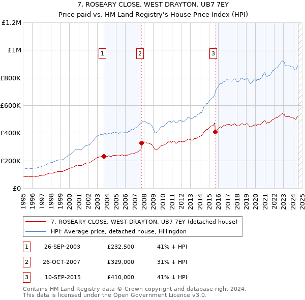 7, ROSEARY CLOSE, WEST DRAYTON, UB7 7EY: Price paid vs HM Land Registry's House Price Index