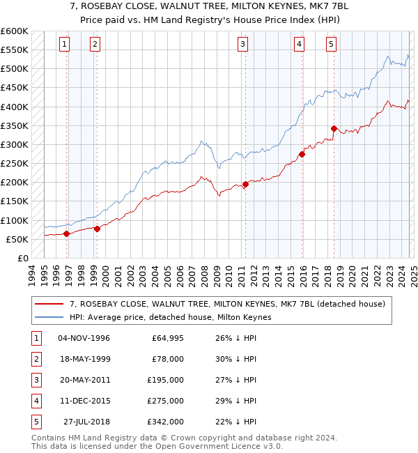 7, ROSEBAY CLOSE, WALNUT TREE, MILTON KEYNES, MK7 7BL: Price paid vs HM Land Registry's House Price Index