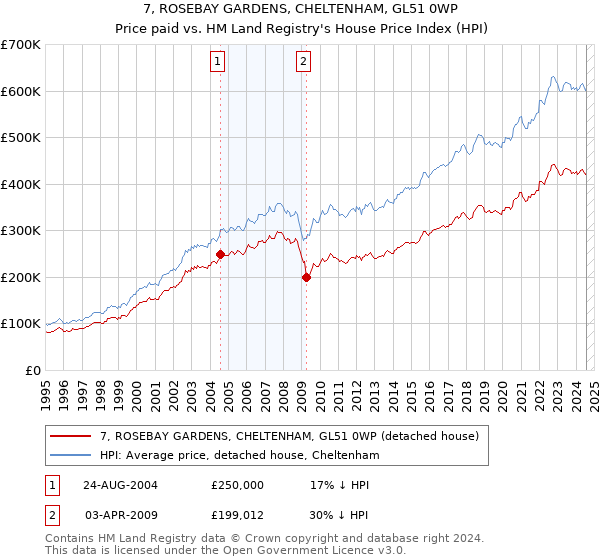 7, ROSEBAY GARDENS, CHELTENHAM, GL51 0WP: Price paid vs HM Land Registry's House Price Index