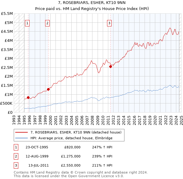 7, ROSEBRIARS, ESHER, KT10 9NN: Price paid vs HM Land Registry's House Price Index