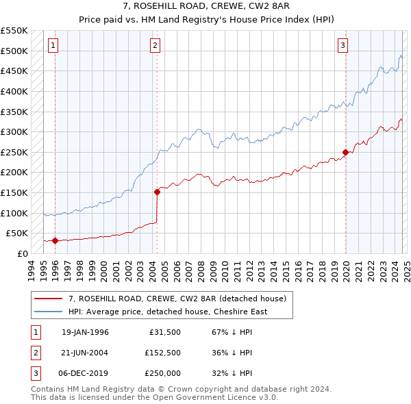 7, ROSEHILL ROAD, CREWE, CW2 8AR: Price paid vs HM Land Registry's House Price Index