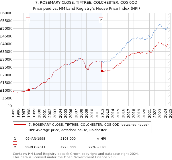 7, ROSEMARY CLOSE, TIPTREE, COLCHESTER, CO5 0QD: Price paid vs HM Land Registry's House Price Index