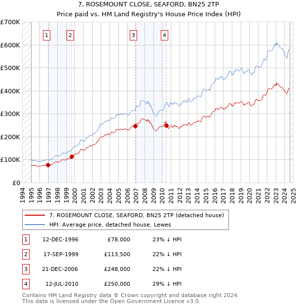 7, ROSEMOUNT CLOSE, SEAFORD, BN25 2TP: Price paid vs HM Land Registry's House Price Index