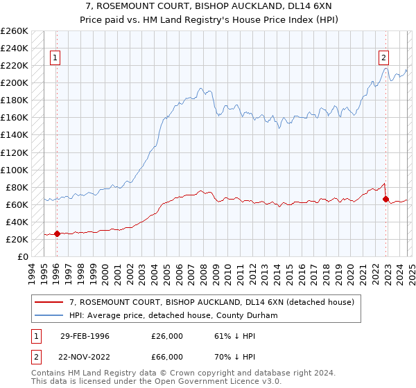 7, ROSEMOUNT COURT, BISHOP AUCKLAND, DL14 6XN: Price paid vs HM Land Registry's House Price Index