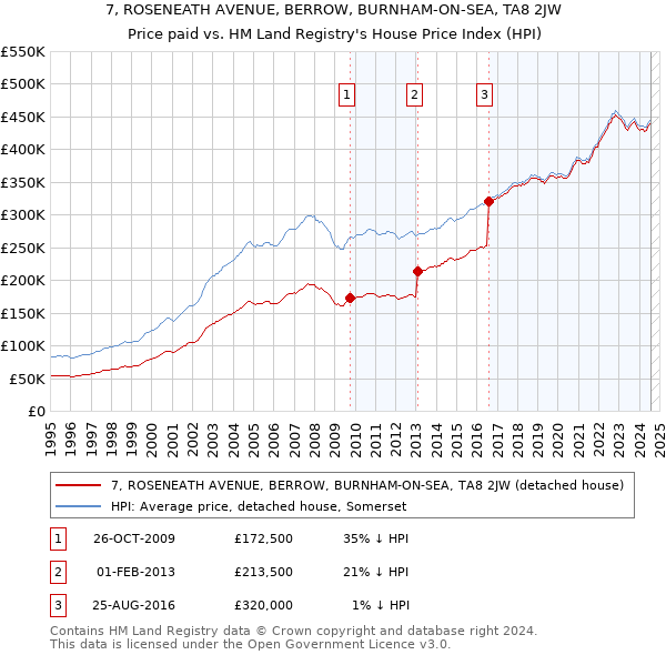 7, ROSENEATH AVENUE, BERROW, BURNHAM-ON-SEA, TA8 2JW: Price paid vs HM Land Registry's House Price Index