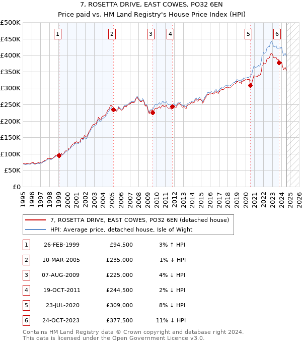 7, ROSETTA DRIVE, EAST COWES, PO32 6EN: Price paid vs HM Land Registry's House Price Index