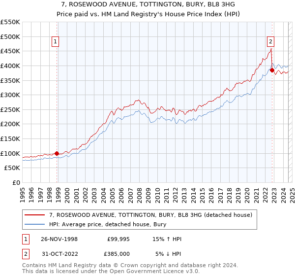 7, ROSEWOOD AVENUE, TOTTINGTON, BURY, BL8 3HG: Price paid vs HM Land Registry's House Price Index