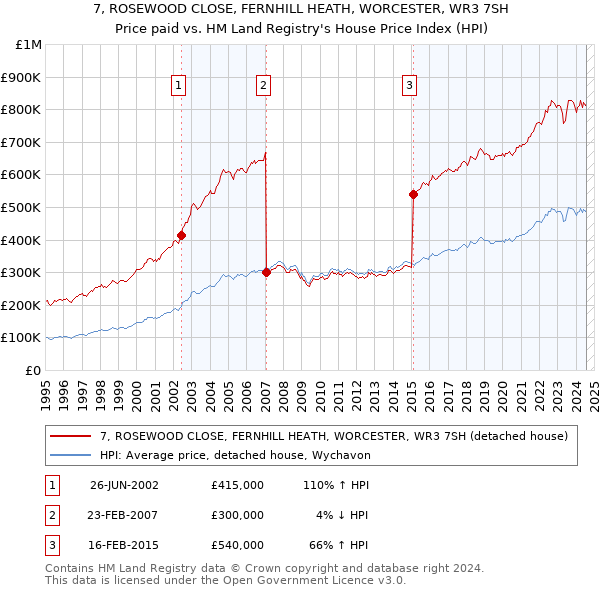 7, ROSEWOOD CLOSE, FERNHILL HEATH, WORCESTER, WR3 7SH: Price paid vs HM Land Registry's House Price Index