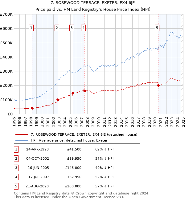 7, ROSEWOOD TERRACE, EXETER, EX4 6JE: Price paid vs HM Land Registry's House Price Index