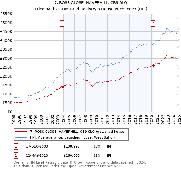 7, ROSS CLOSE, HAVERHILL, CB9 0LQ: Price paid vs HM Land Registry's House Price Index