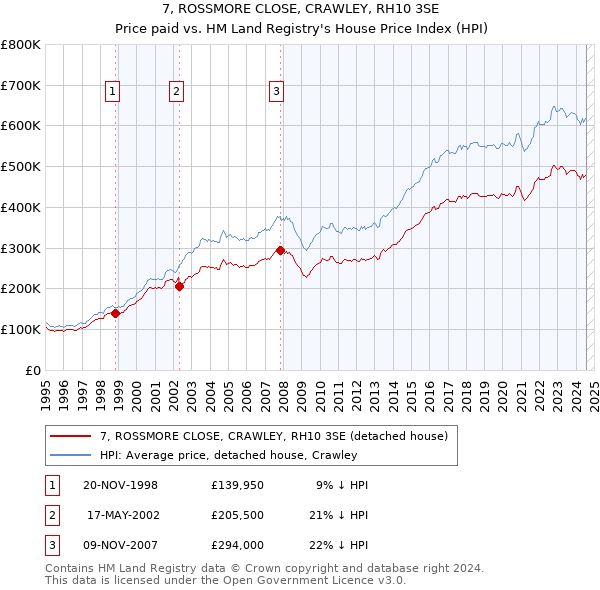 7, ROSSMORE CLOSE, CRAWLEY, RH10 3SE: Price paid vs HM Land Registry's House Price Index