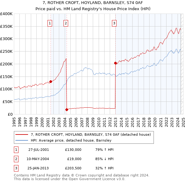 7, ROTHER CROFT, HOYLAND, BARNSLEY, S74 0AF: Price paid vs HM Land Registry's House Price Index