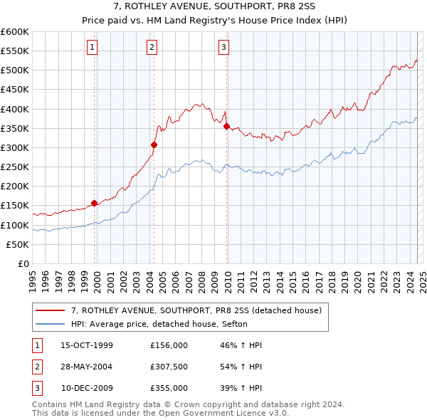 7, ROTHLEY AVENUE, SOUTHPORT, PR8 2SS: Price paid vs HM Land Registry's House Price Index